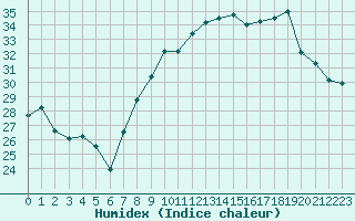 Courbe de l'humidex pour Nmes - Garons (30)