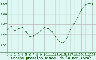 Courbe de la pression atmosphrique pour Potes / Torre del Infantado (Esp)