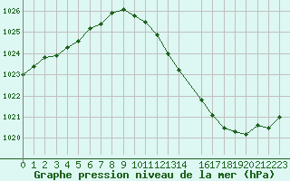 Courbe de la pression atmosphrique pour Douzens (11)