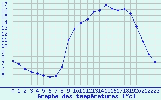 Courbe de tempratures pour Grasque (13)