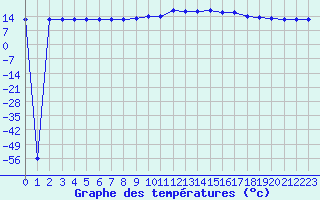 Courbe de tempratures pour Brest (29)