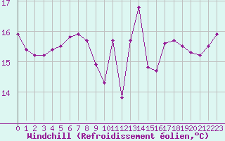 Courbe du refroidissement olien pour Dieppe (76)