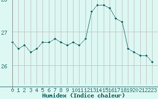 Courbe de l'humidex pour Narbonne-Ouest (11)