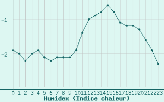 Courbe de l'humidex pour Bulson (08)