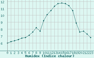 Courbe de l'humidex pour Le Mans (72)