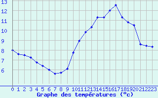 Courbe de tempratures pour Ouessant (29)