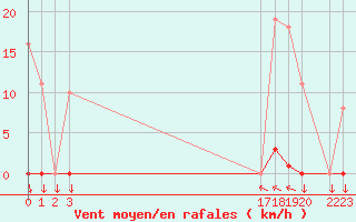 Courbe de la force du vent pour Variscourt (02)