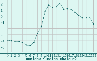 Courbe de l'humidex pour Gjilan (Kosovo)