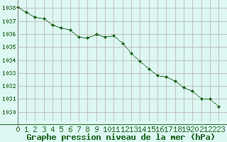 Courbe de la pression atmosphrique pour Tauxigny (37)