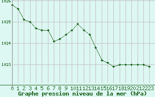 Courbe de la pression atmosphrique pour L