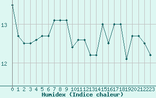 Courbe de l'humidex pour Landivisiau (29)