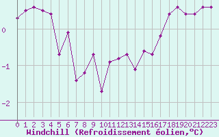 Courbe du refroidissement olien pour Chatelus-Malvaleix (23)