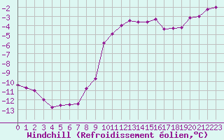 Courbe du refroidissement olien pour Grimentz (Sw)