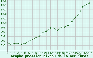 Courbe de la pression atmosphrique pour Langres (52) 