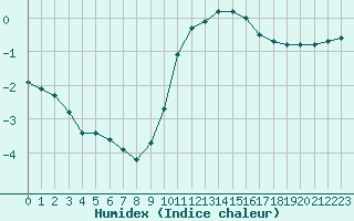 Courbe de l'humidex pour Dole-Tavaux (39)