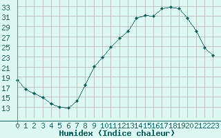 Courbe de l'humidex pour Grenoble/agglo Le Versoud (38)