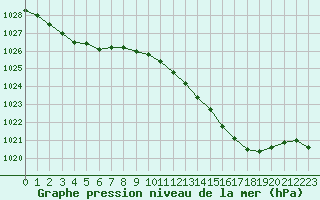 Courbe de la pression atmosphrique pour Calvi (2B)