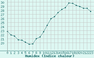 Courbe de l'humidex pour Marignane (13)