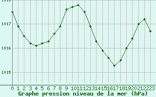 Courbe de la pression atmosphrique pour Dax (40)