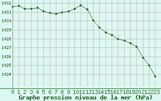 Courbe de la pression atmosphrique pour Lhospitalet (46)