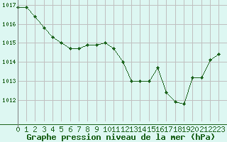 Courbe de la pression atmosphrique pour Potes / Torre del Infantado (Esp)