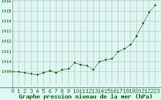 Courbe de la pression atmosphrique pour Metz-Nancy-Lorraine (57)