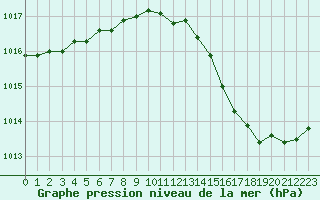 Courbe de la pression atmosphrique pour Cap Bar (66)