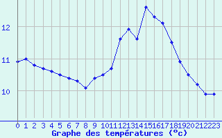 Courbe de tempratures pour Blois (41)