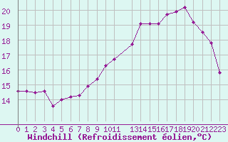 Courbe du refroidissement olien pour Miribel-les-Echelles (38)