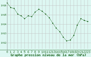 Courbe de la pression atmosphrique pour La Beaume (05)