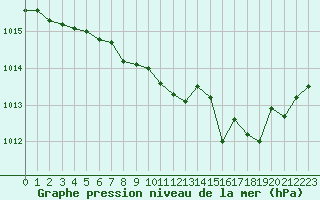 Courbe de la pression atmosphrique pour Reims-Courcy (51)