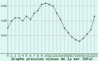 Courbe de la pression atmosphrique pour Auch (32)