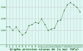 Courbe de la pression atmosphrique pour Aniane (34)