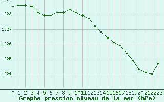 Courbe de la pression atmosphrique pour Lorient (56)