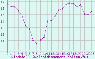 Courbe du refroidissement olien pour Cap Bar (66)
