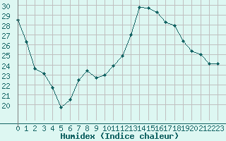 Courbe de l'humidex pour Lorient (56)