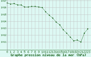 Courbe de la pression atmosphrique pour Orly (91)