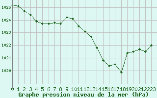 Courbe de la pression atmosphrique pour Nris-les-Bains (03)