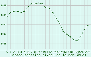 Courbe de la pression atmosphrique pour Albi (81)