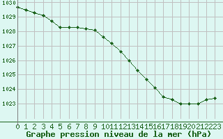 Courbe de la pression atmosphrique pour Bourges (18)