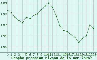 Courbe de la pression atmosphrique pour Marseille - Saint-Loup (13)