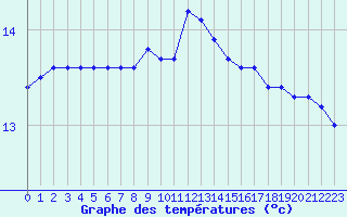 Courbe de tempratures pour Cap Pertusato (2A)