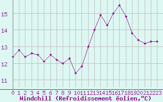 Courbe du refroidissement olien pour Ploumanac