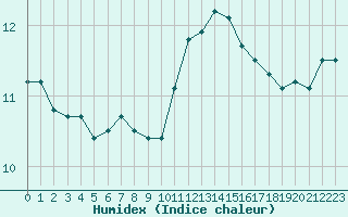 Courbe de l'humidex pour Sarzeau (56)