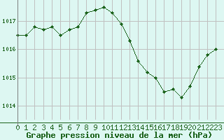 Courbe de la pression atmosphrique pour Le Luc - Cannet des Maures (83)