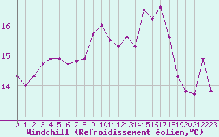 Courbe du refroidissement olien pour Cap Gris-Nez (62)