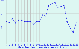 Courbe de tempratures pour Landivisiau (29)