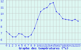 Courbe de tempratures pour Pordic (22)