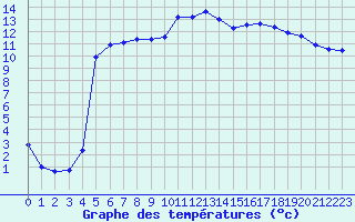 Courbe de tempratures pour Cazaux (33)