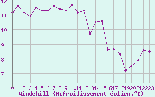 Courbe du refroidissement olien pour Saint-Philbert-de-Grand-Lieu (44)